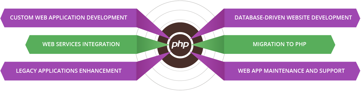 PHP Schema