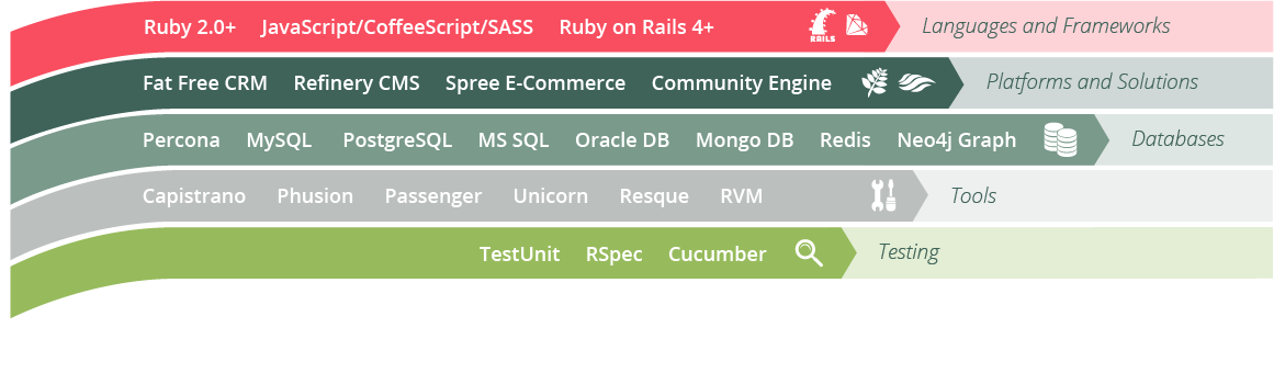 Ruby On Rails Technologies